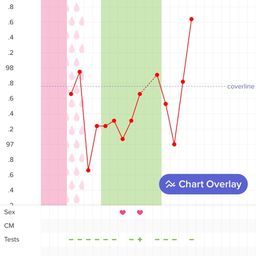 Huge temp spike 4DPO?!?!? Surely it's too soon for implantation? Any one  have any insight? : r/TFABChartStalkers