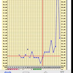 Huge temp spike 4DPO?!?!? Surely it's too soon for implantation? Any one  have any insight? : r/TFABChartStalkers